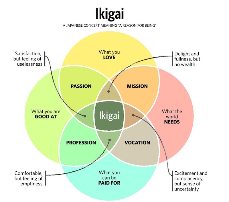 ikigai-L Graph of Ikigai concept